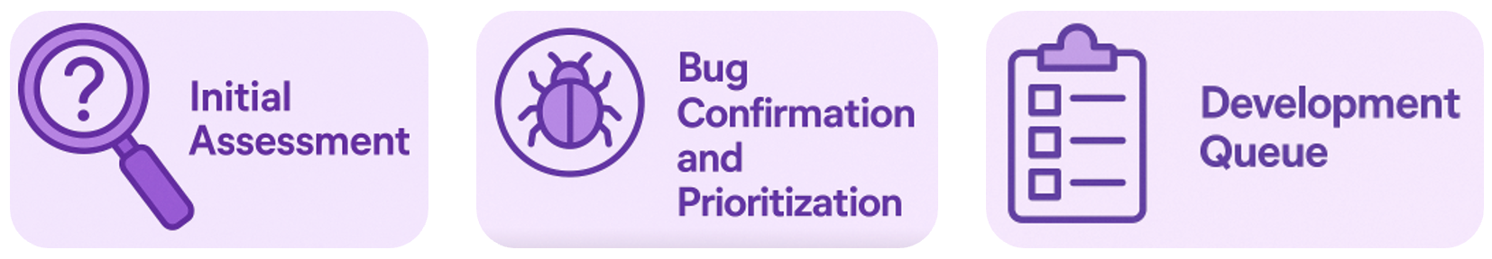 What Happens When You Report a Bug