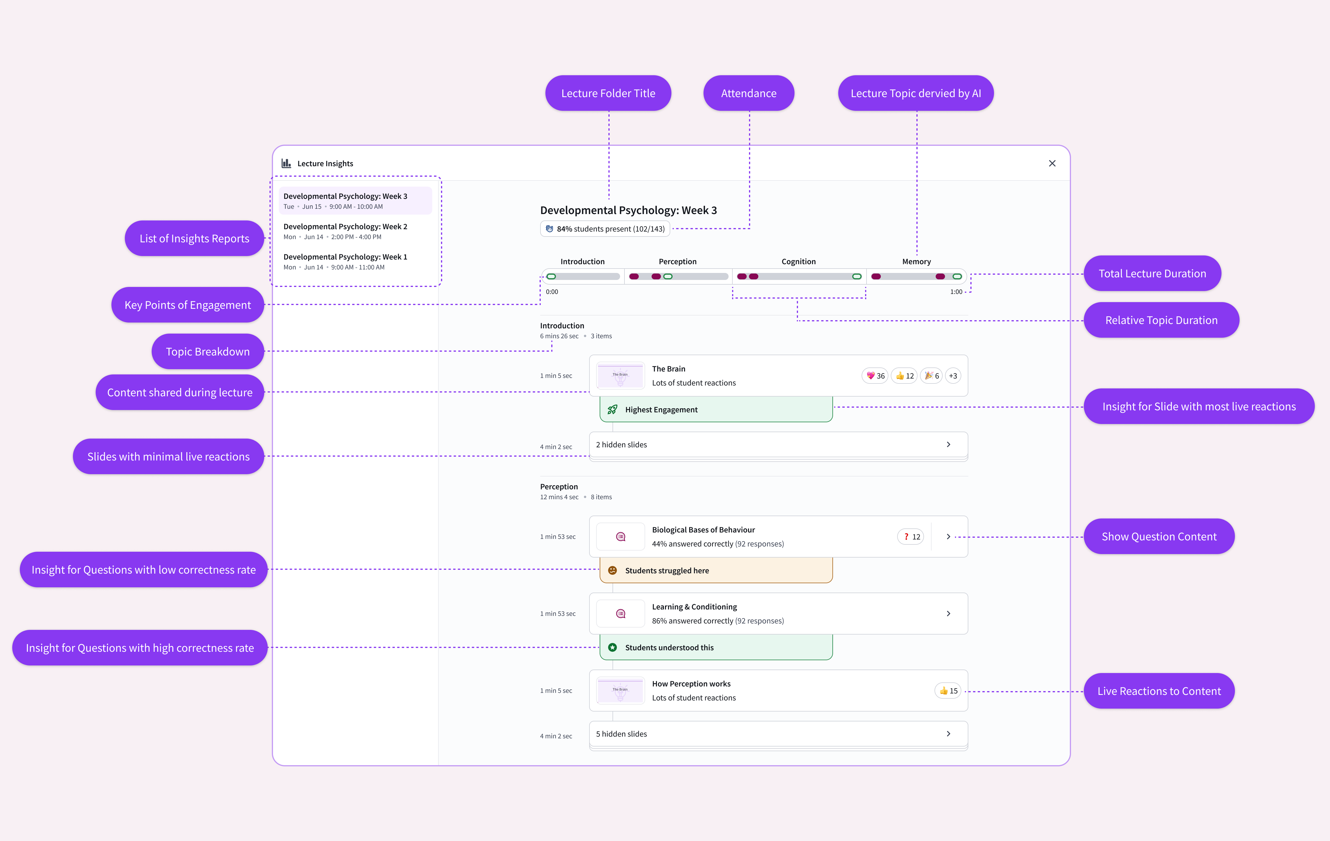 [Lecture Insights Panel displaying a timeline of topics, engagement highlights, and question outcomes]